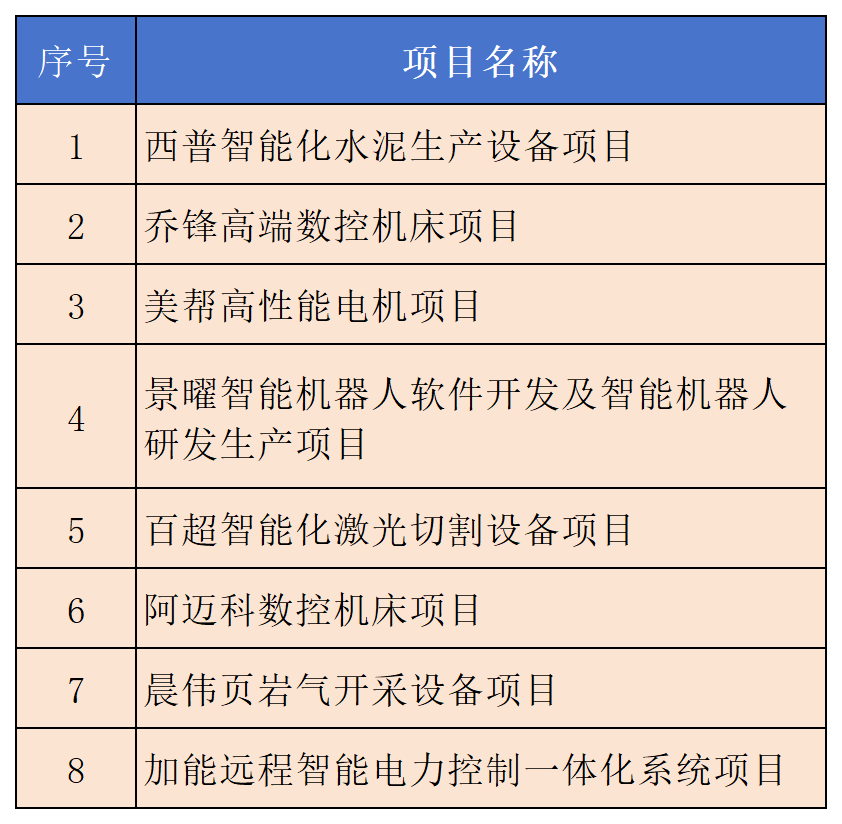 公赌船jcjc线路2024年江苏省民间投资重点产业项目名单！南京溧水8个项目入选