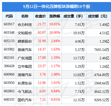 公赌船jcjc一体化压铸板块9月12日涨119%合力科技领涨主力资金净流入478